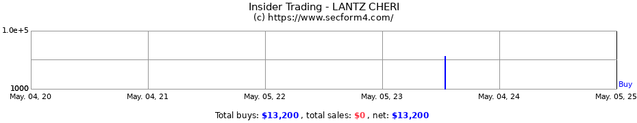 Insider Trading Transactions for LANTZ CHERI
