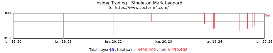 Insider Trading Transactions for Singleton Mark Leonard