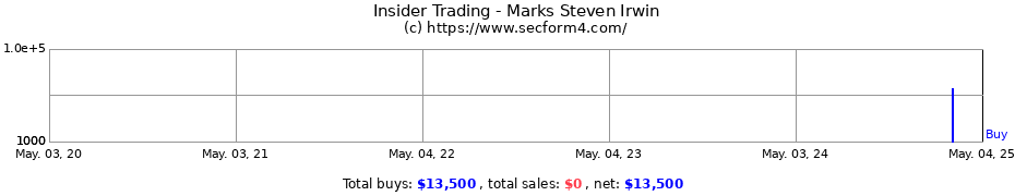 Insider Trading Transactions for Marks Steven Irwin