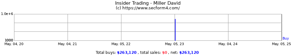 Insider Trading Transactions for Miller David