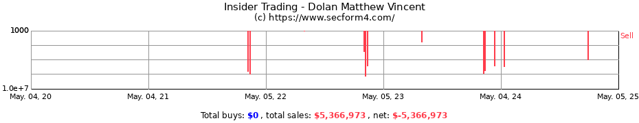 Insider Trading Transactions for Dolan Matthew Vincent