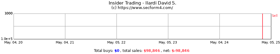 Insider Trading Transactions for Ilardi David S.