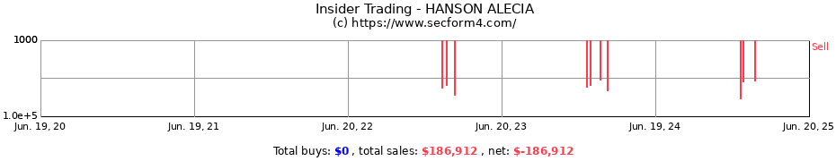 Insider Trading Transactions for HANSON ALECIA