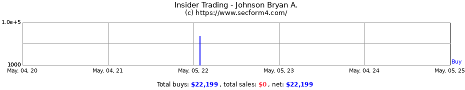 Insider Trading Transactions for Johnson Bryan A.