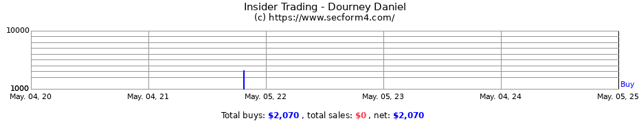 Insider Trading Transactions for Dourney Daniel