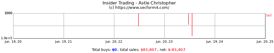 Insider Trading Transactions for Astle Christopher