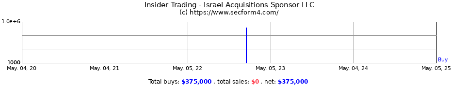 Insider Trading Transactions for Israel Acquisitions Sponsor LLC