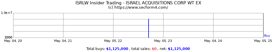 Insider Trading Transactions for ISRAEL ACQUISITIONS CORP WT EX