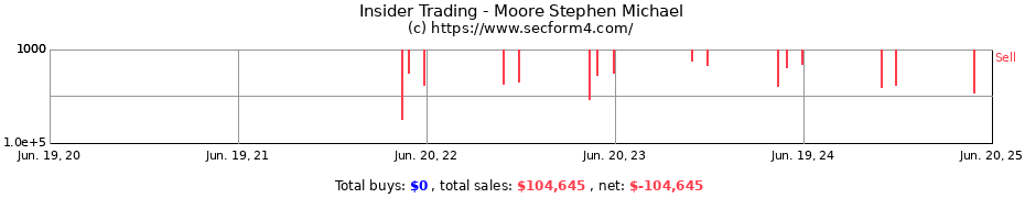 Insider Trading Transactions for Moore Stephen Michael
