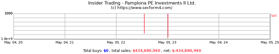 Insider Trading Transactions for Pamplona PE Investments II Ltd.