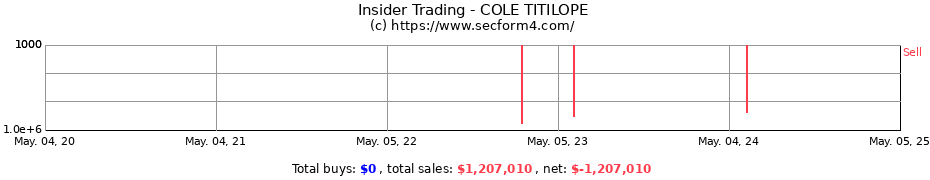 Insider Trading Transactions for COLE TITILOPE