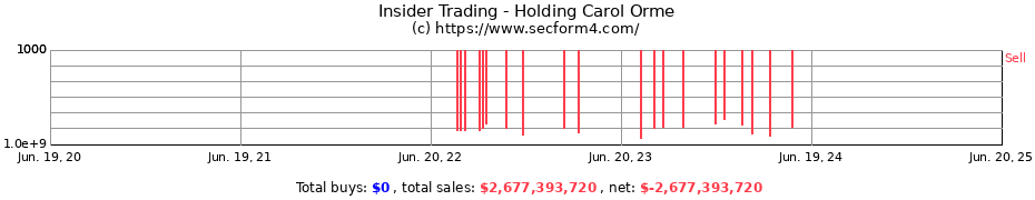 Insider Trading Transactions for Holding Carol Orme