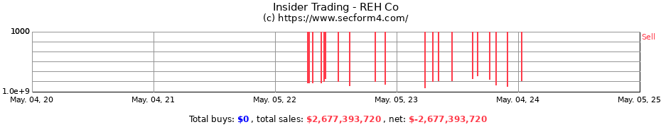 Insider Trading Transactions for REH Co