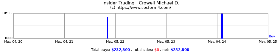 Insider Trading Transactions for Crowell Michael D.