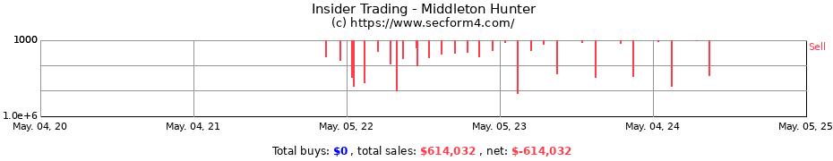 Insider Trading Transactions for Middleton Hunter