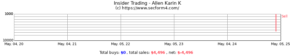 Insider Trading Transactions for Allen Karin K