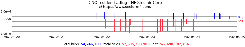 Insider Trading Transactions for HF Sinclair Corp