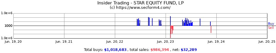 Insider Trading Transactions for STAR EQUITY FUND, LP