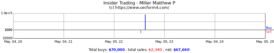 Insider Trading Transactions for Miller Matthew P