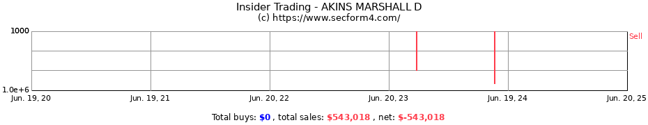Insider Trading Transactions for AKINS MARSHALL D