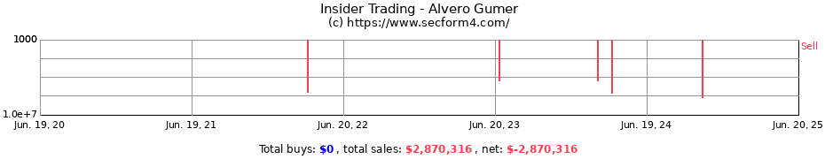 Insider Trading Transactions for Alvero Gumer