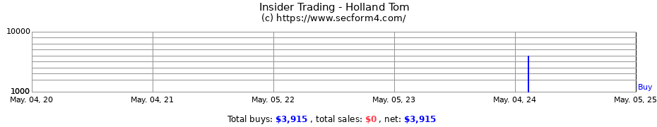 Insider Trading Transactions for Holland Tom