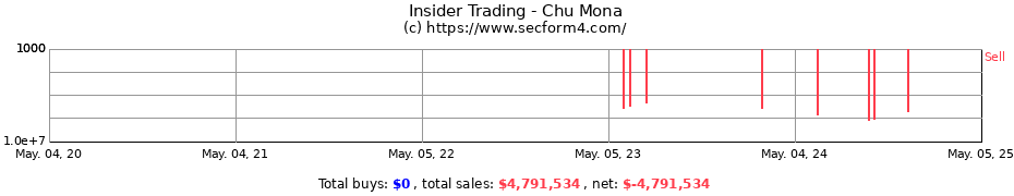 Insider Trading Transactions for Chu Mona