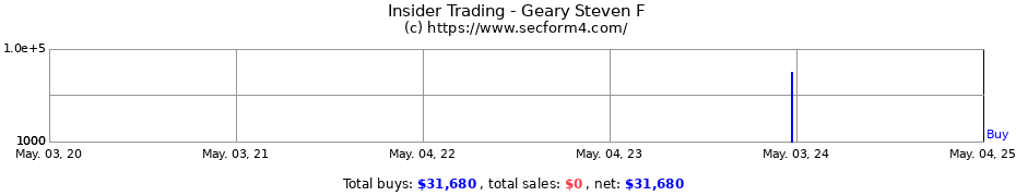 Insider Trading Transactions for Geary Steven F