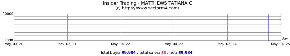 Insider Trading Transactions for MATTHEWS TATIANA C