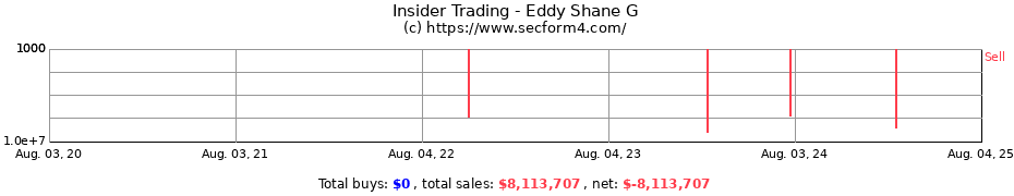 Insider Trading Transactions for Eddy Shane G