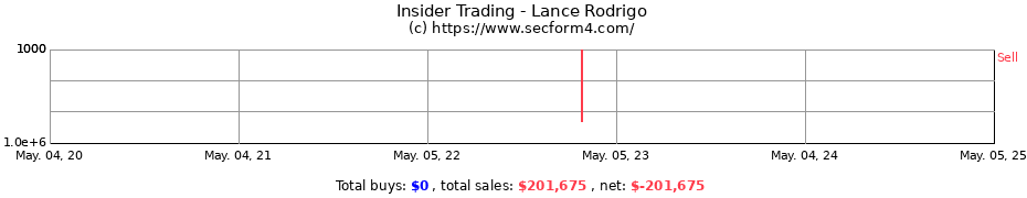 Insider Trading Transactions for Lance Rodrigo