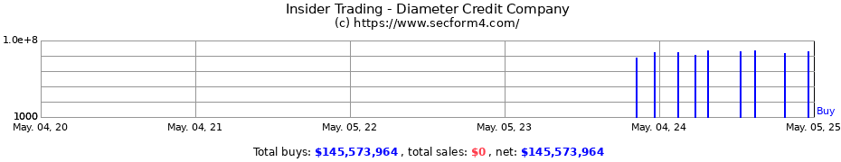 Insider Trading Transactions for Diameter Credit Co