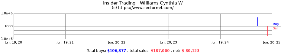 Insider Trading Transactions for Williams Cynthia W