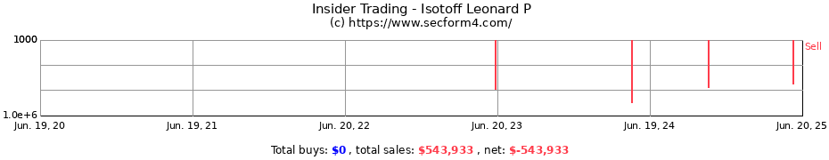 Insider Trading Transactions for Isotoff Leonard P