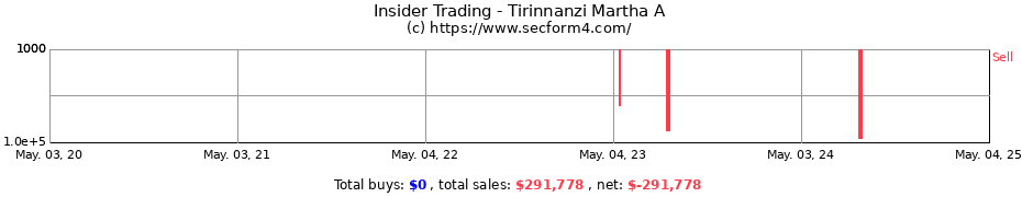 Insider Trading Transactions for Tirinnanzi Martha A