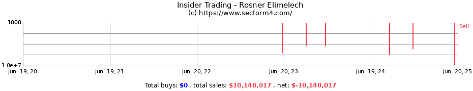 Insider Trading Transactions for Rosner Elimelech
