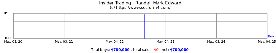 Insider Trading Transactions for Randall Mark Edward