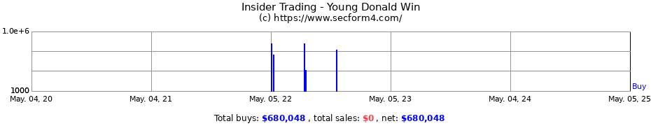 Insider Trading Transactions for Young Donald Win