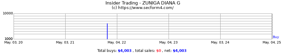 Insider Trading Transactions for ZUNIGA DIANA G