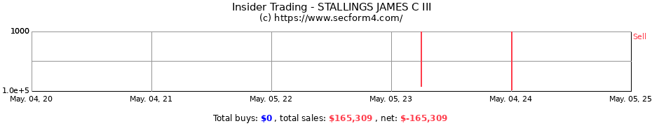 Insider Trading Transactions for STALLINGS JAMES C III