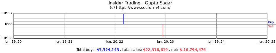 Insider Trading Transactions for Gupta Sagar
