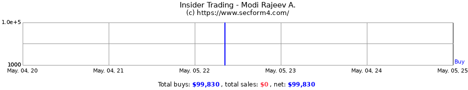Insider Trading Transactions for Modi Rajeev A.
