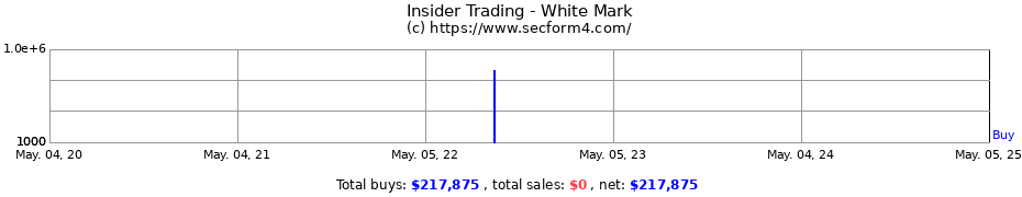 Insider Trading Transactions for White Mark