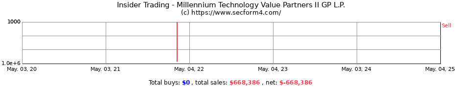 Insider Trading Transactions for Millennium Technology Value Partners II GP L.P.