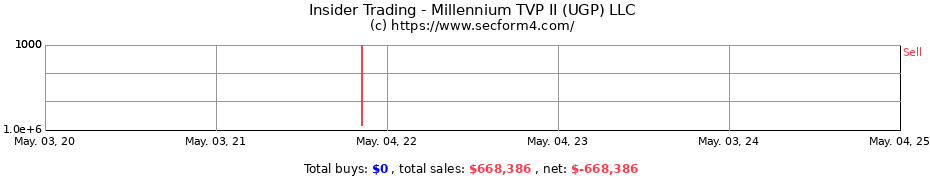 Insider Trading Transactions for Millennium TVP II (UGP) LLC