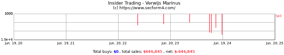 Insider Trading Transactions for Verwijs Marinus