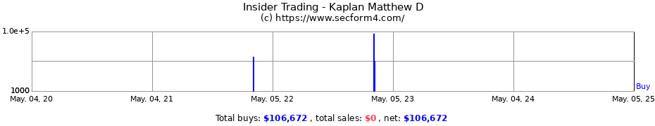 Insider Trading Transactions for Kaplan Matthew D