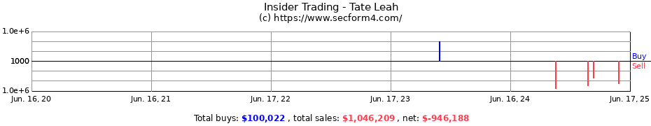 Insider Trading Transactions for Tate Leah