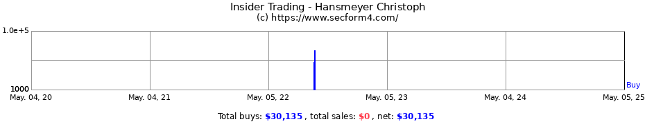 Insider Trading Transactions for Hansmeyer Christoph