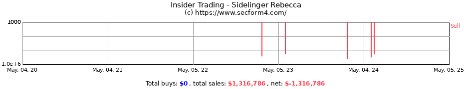 Insider Trading Transactions for Sidelinger Rebecca